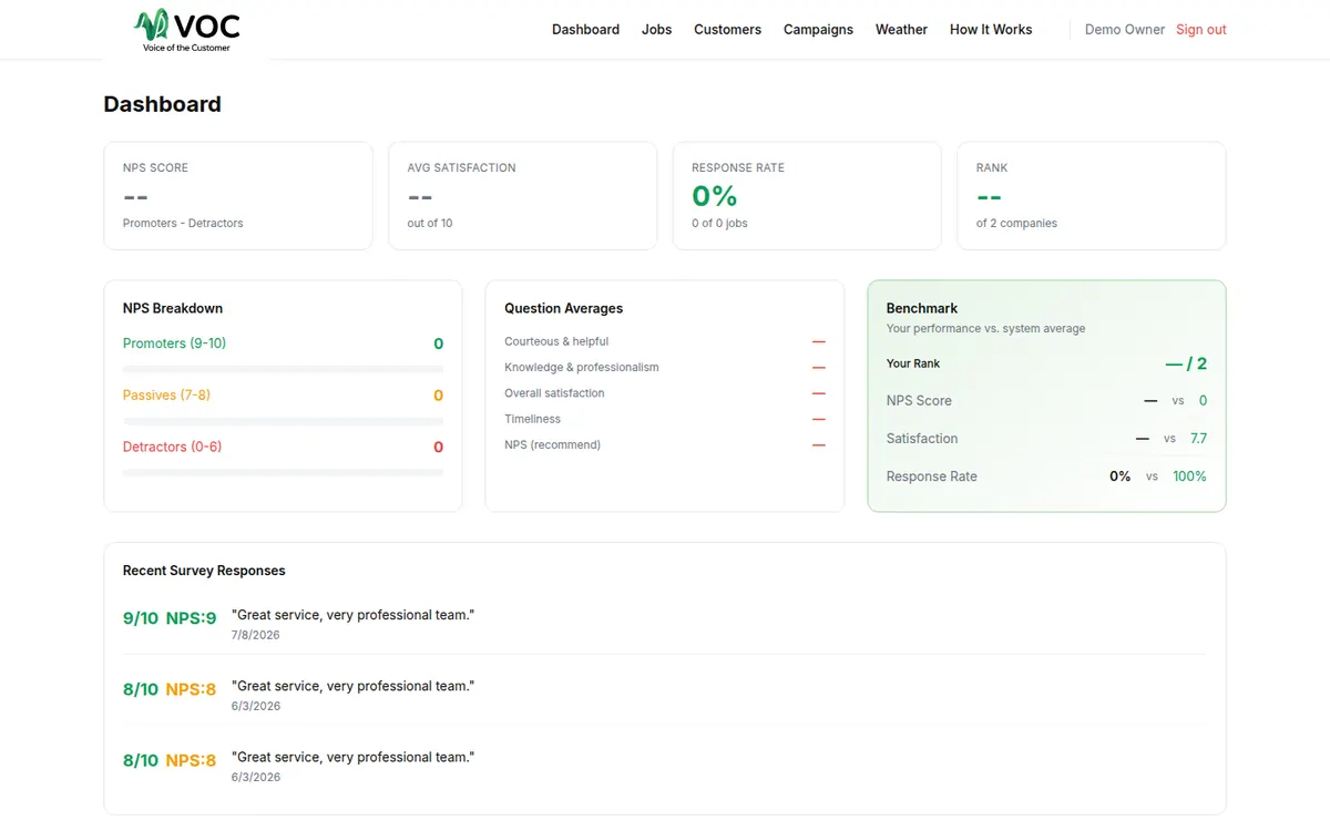 Voice of the Customer dashboard with satisfaction scores, a response rate, question averages, and recent survey comments.